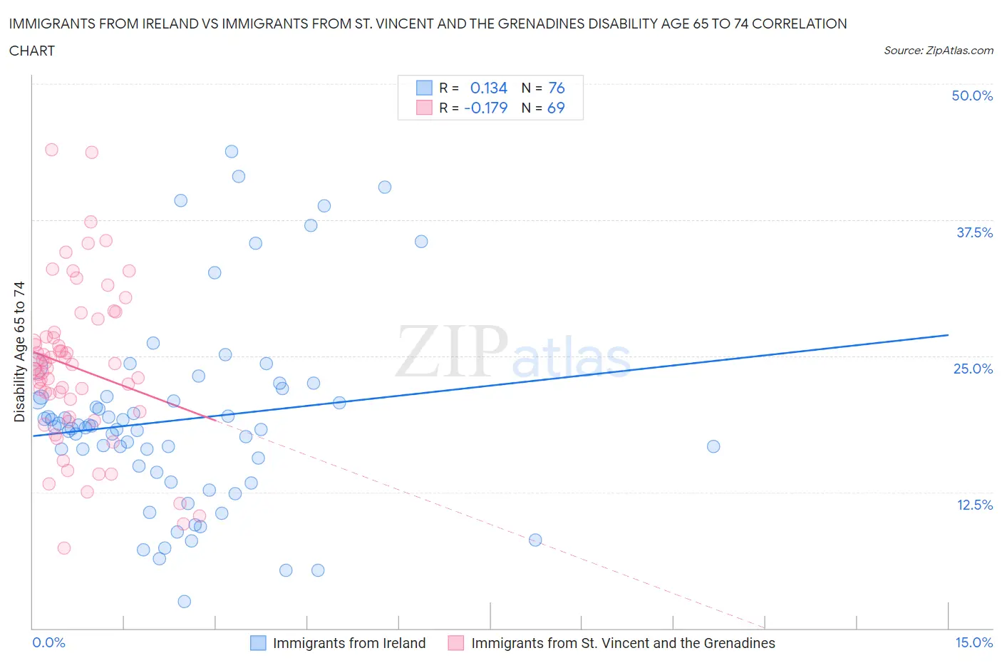 Immigrants from Ireland vs Immigrants from St. Vincent and the Grenadines Disability Age 65 to 74