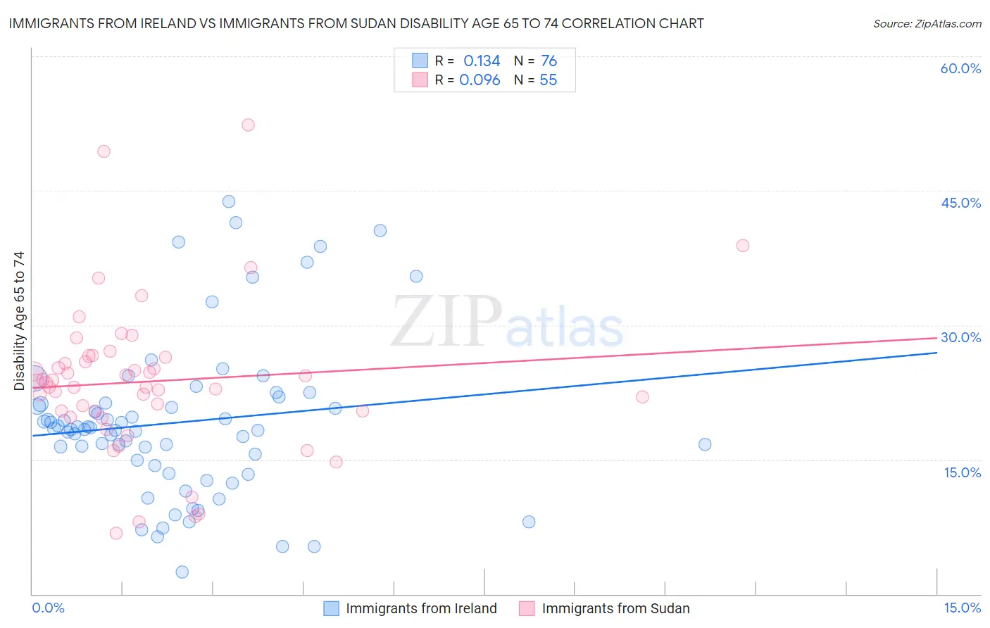 Immigrants from Ireland vs Immigrants from Sudan Disability Age 65 to 74