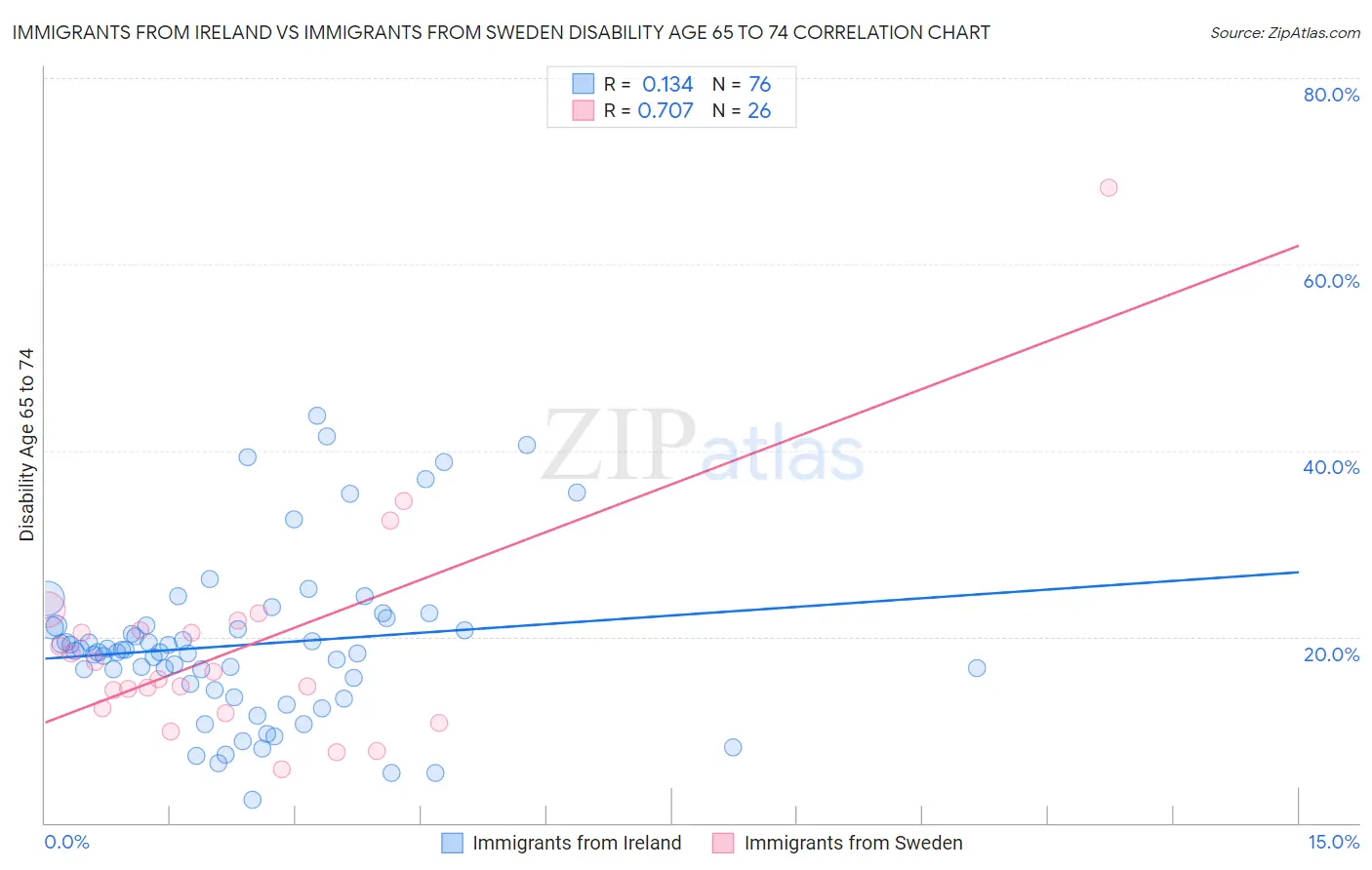 Immigrants from Ireland vs Immigrants from Sweden Disability Age 65 to 74
