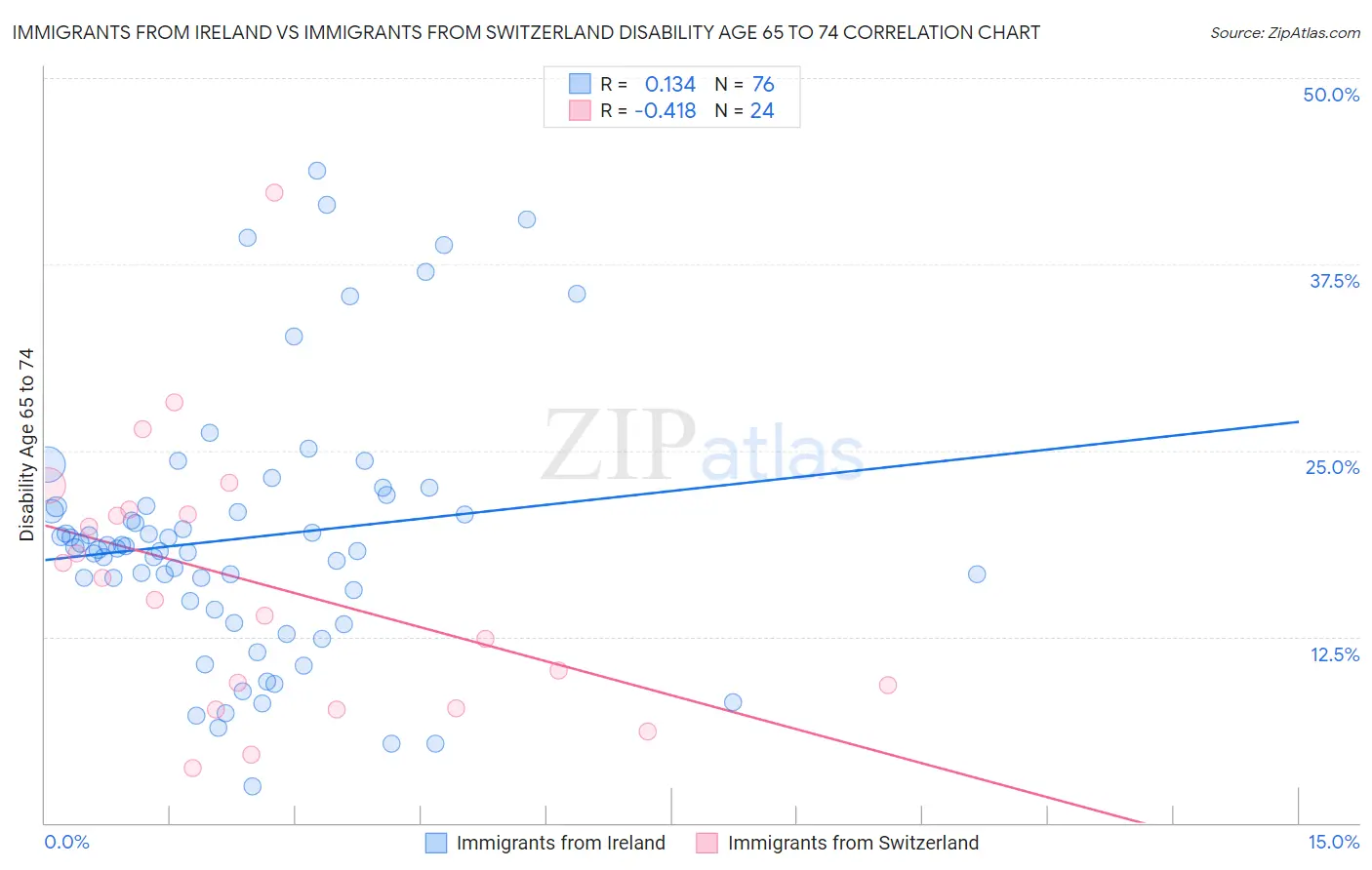 Immigrants from Ireland vs Immigrants from Switzerland Disability Age 65 to 74