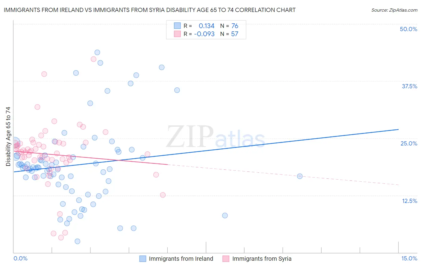 Immigrants from Ireland vs Immigrants from Syria Disability Age 65 to 74