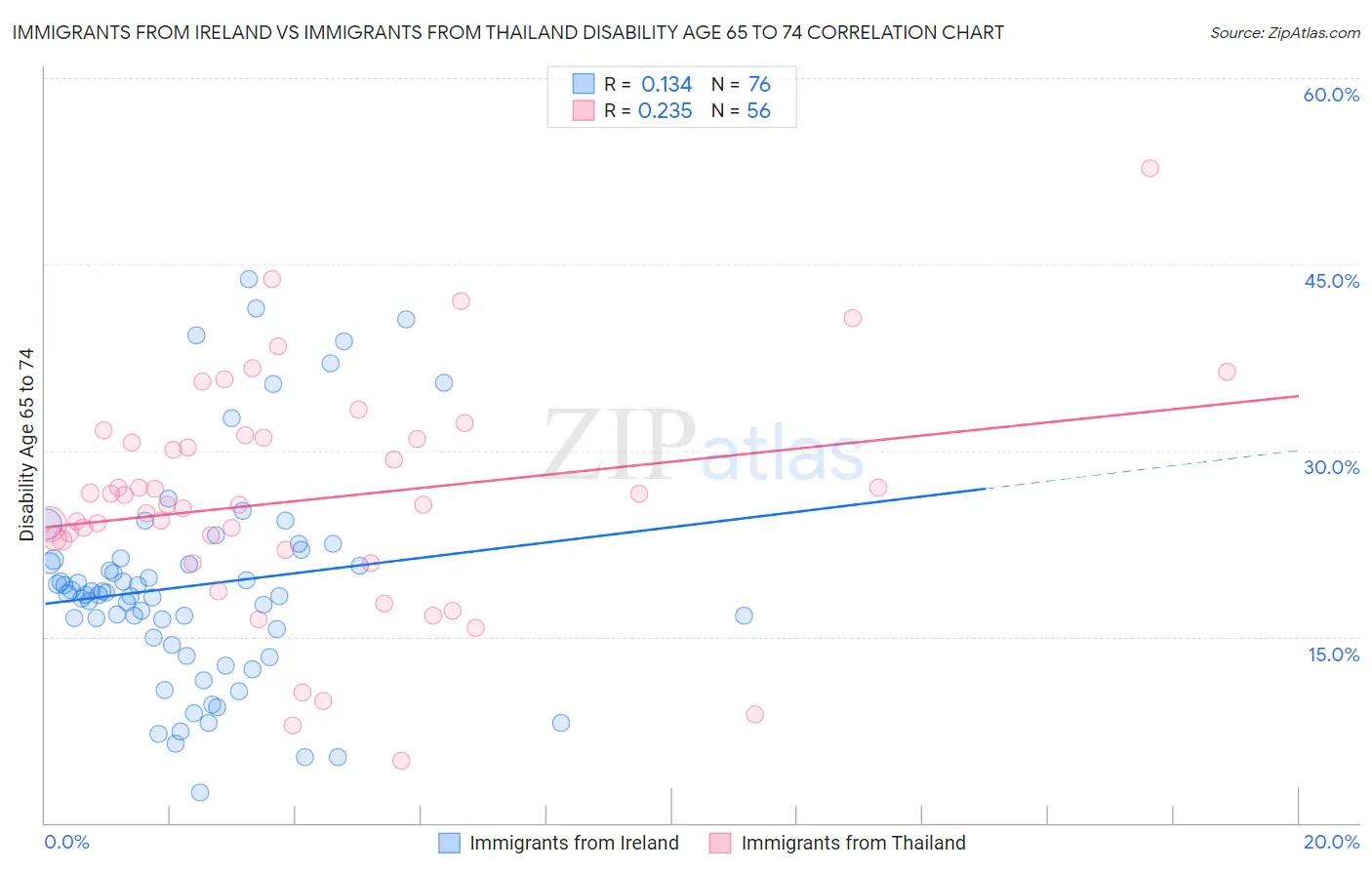 Immigrants from Ireland vs Immigrants from Thailand Disability Age 65 to 74