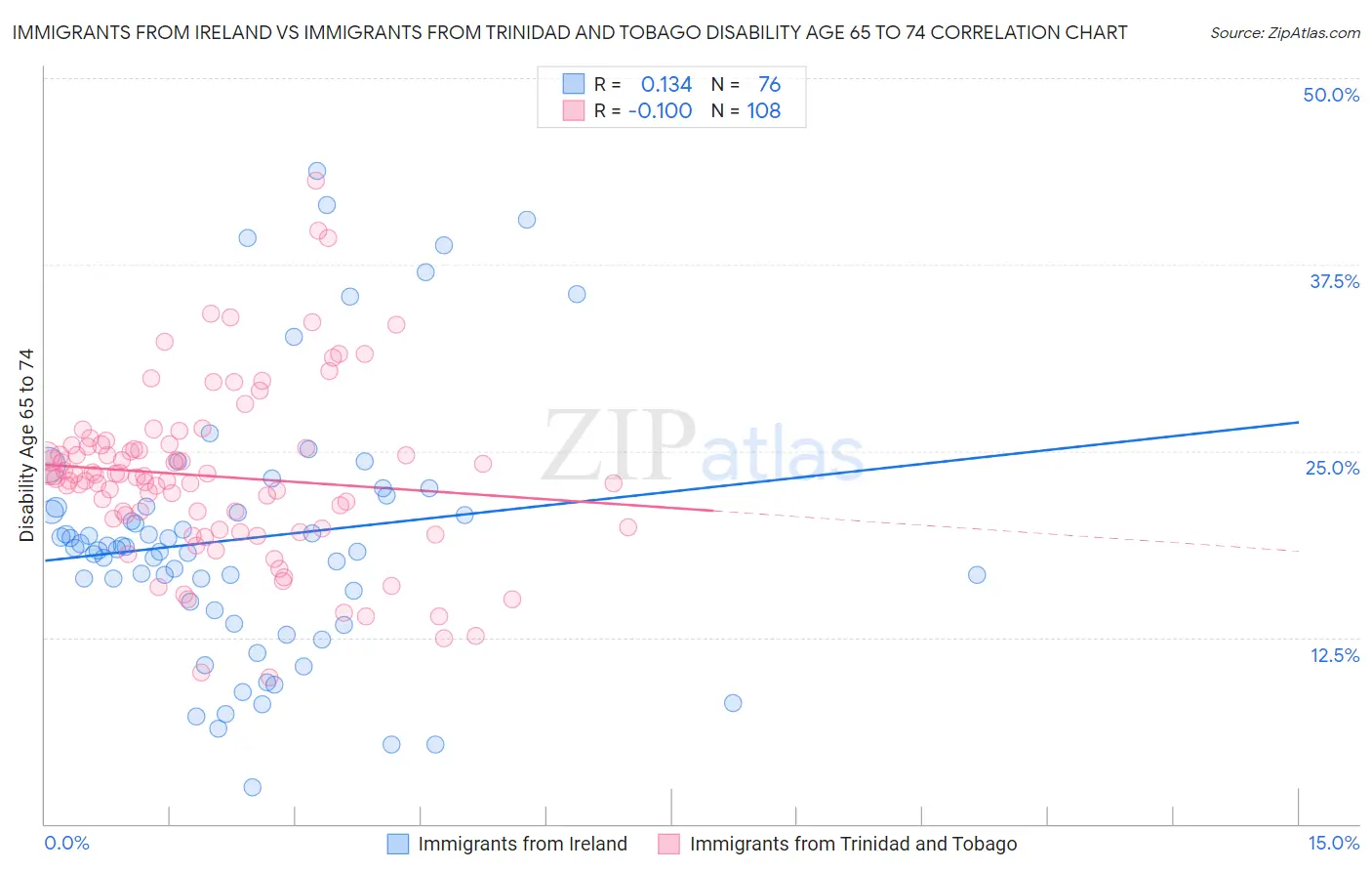 Immigrants from Ireland vs Immigrants from Trinidad and Tobago Disability Age 65 to 74