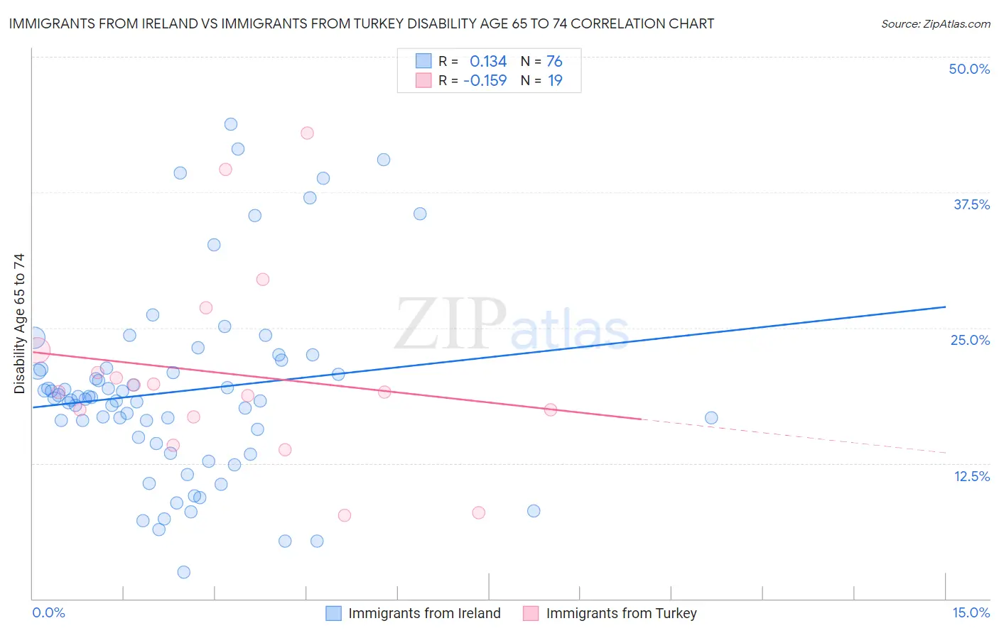 Immigrants from Ireland vs Immigrants from Turkey Disability Age 65 to 74