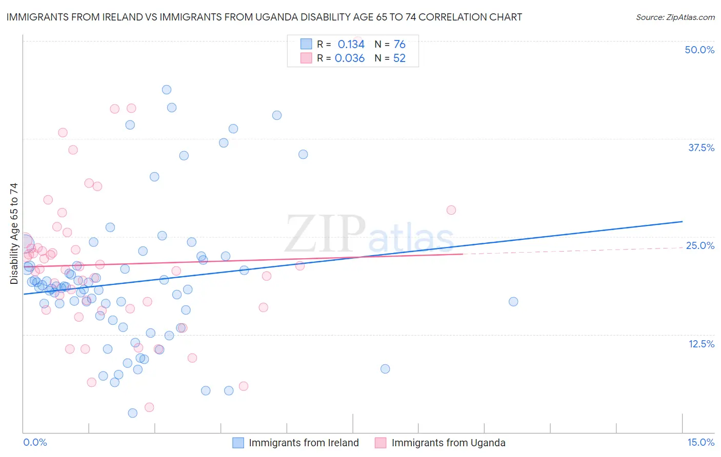 Immigrants from Ireland vs Immigrants from Uganda Disability Age 65 to 74