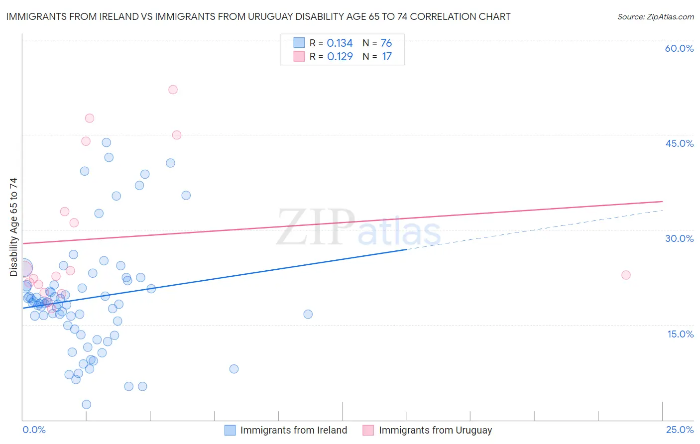 Immigrants from Ireland vs Immigrants from Uruguay Disability Age 65 to 74