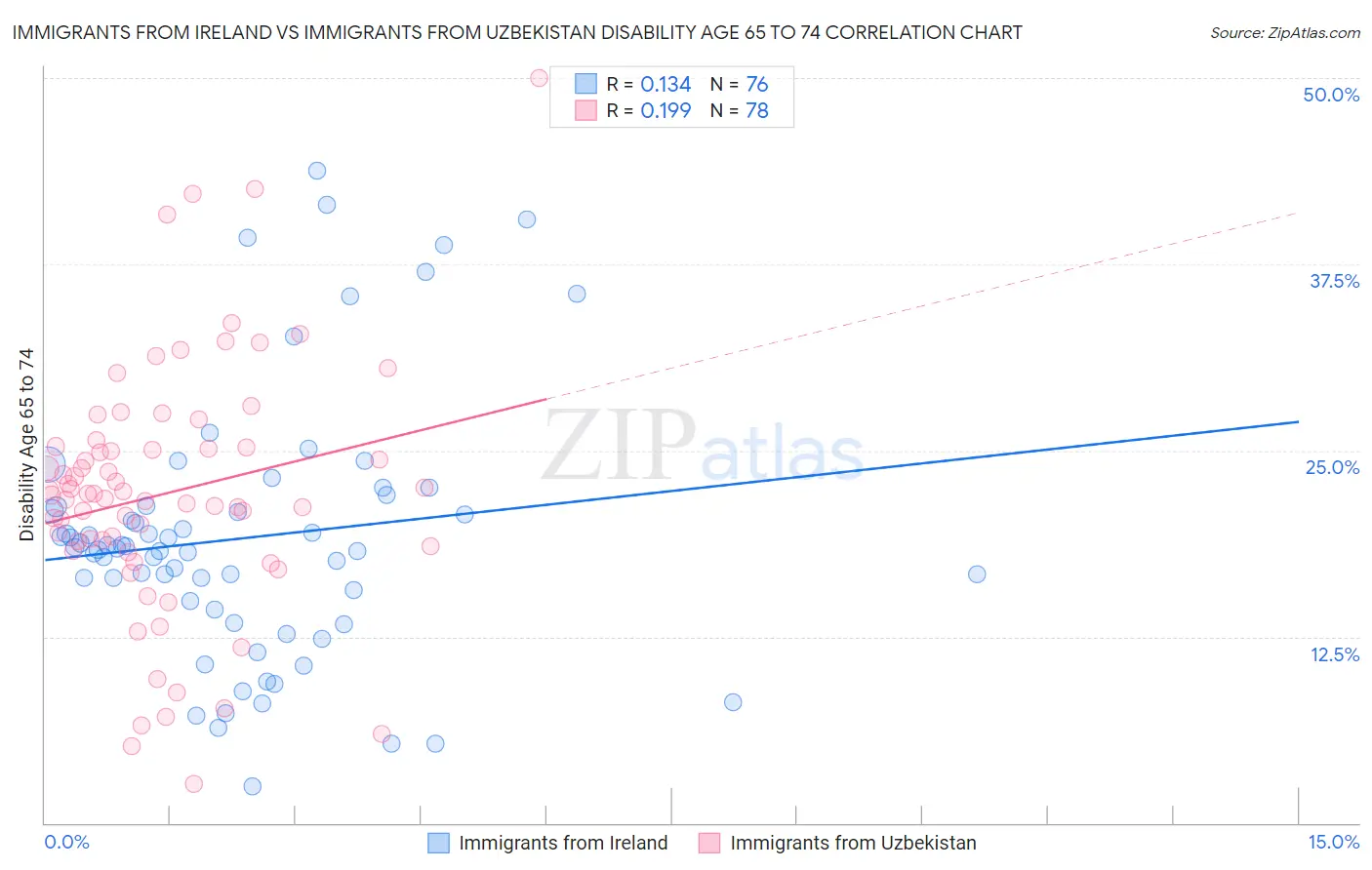 Immigrants from Ireland vs Immigrants from Uzbekistan Disability Age 65 to 74