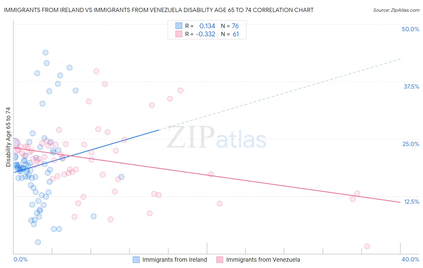 Immigrants from Ireland vs Immigrants from Venezuela Disability Age 65 to 74