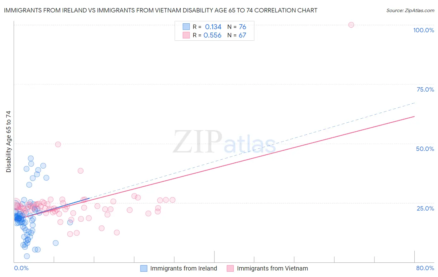 Immigrants from Ireland vs Immigrants from Vietnam Disability Age 65 to 74