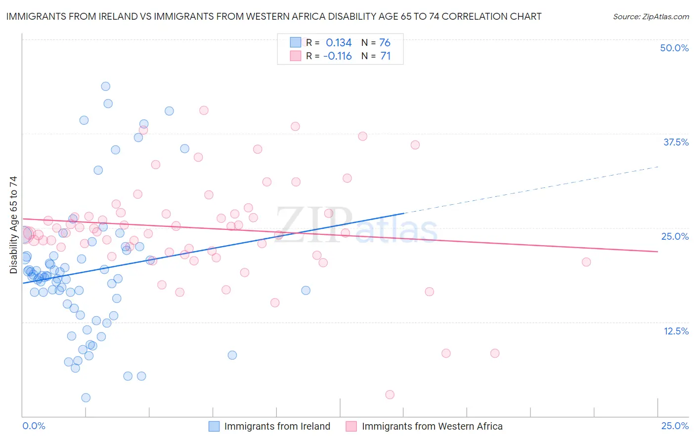 Immigrants from Ireland vs Immigrants from Western Africa Disability Age 65 to 74