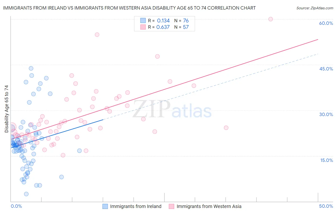 Immigrants from Ireland vs Immigrants from Western Asia Disability Age 65 to 74