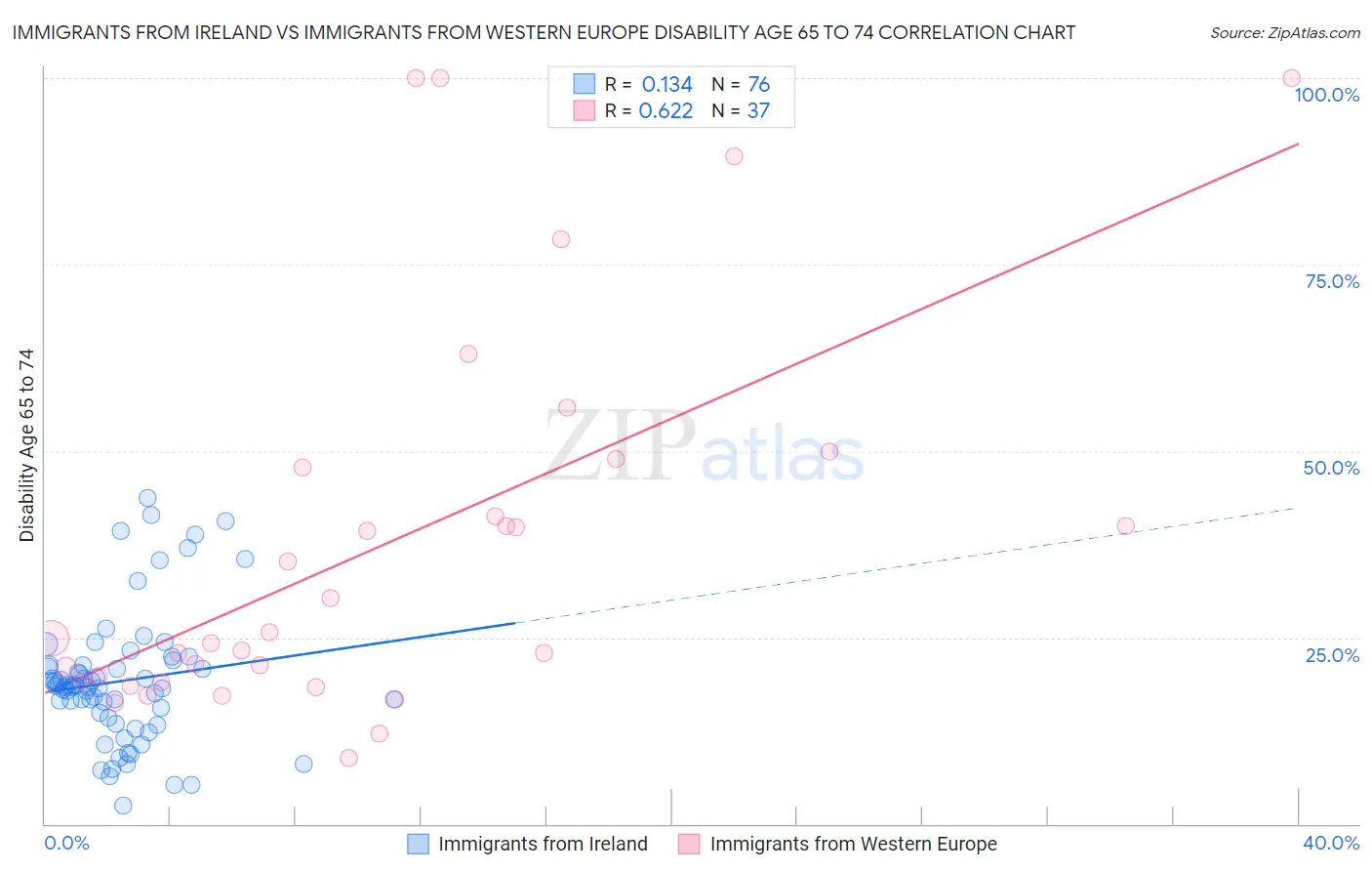 Immigrants from Ireland vs Immigrants from Western Europe Disability Age 65 to 74