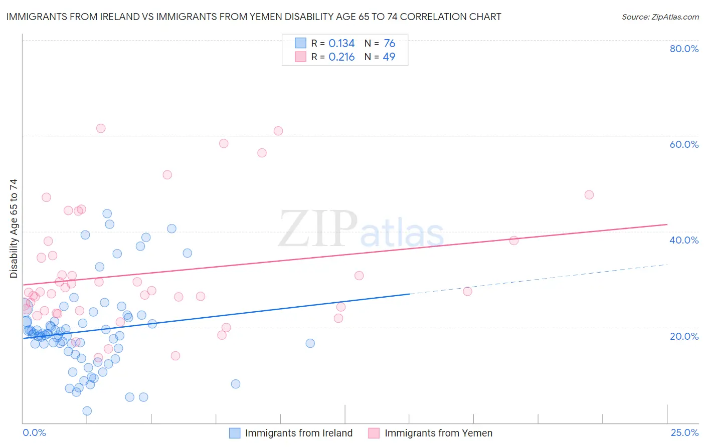 Immigrants from Ireland vs Immigrants from Yemen Disability Age 65 to 74