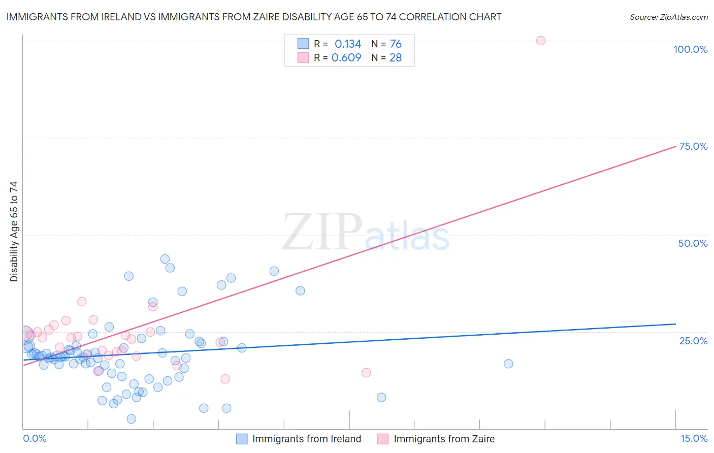 Immigrants from Ireland vs Immigrants from Zaire Disability Age 65 to 74