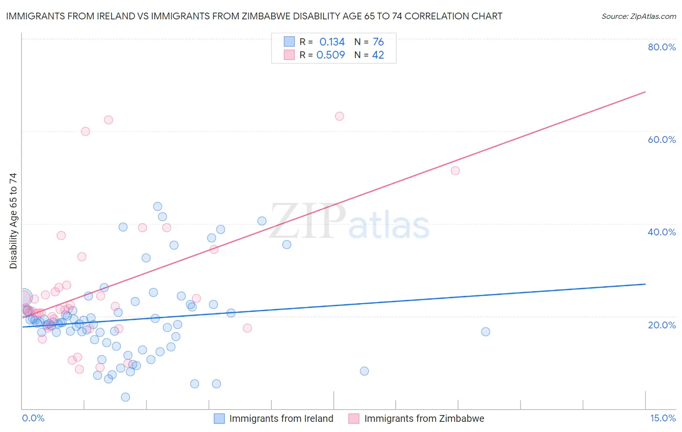 Immigrants from Ireland vs Immigrants from Zimbabwe Disability Age 65 to 74