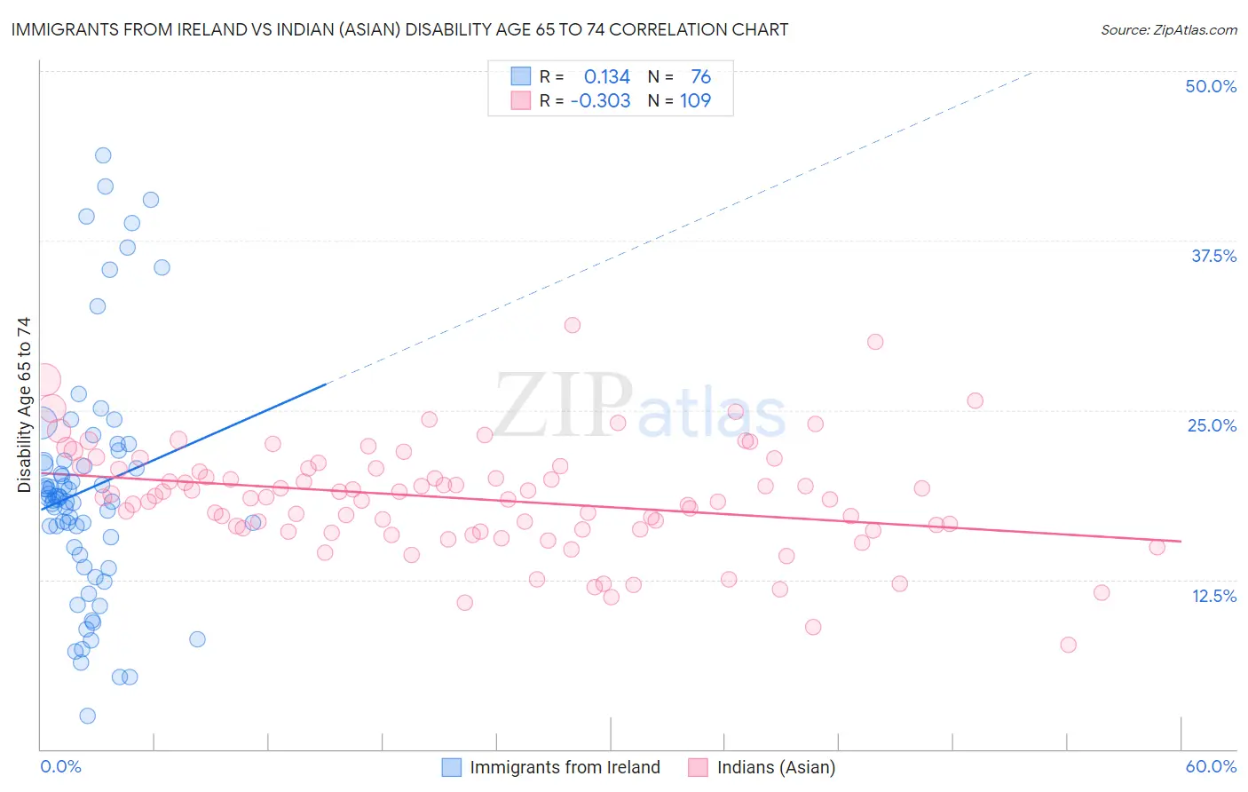 Immigrants from Ireland vs Indian (Asian) Disability Age 65 to 74