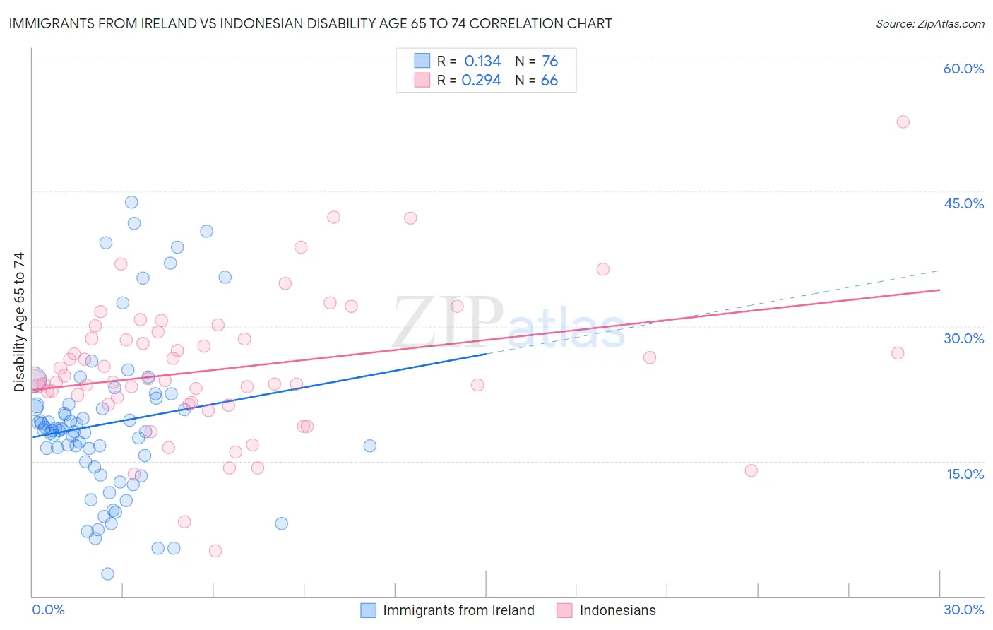 Immigrants from Ireland vs Indonesian Disability Age 65 to 74