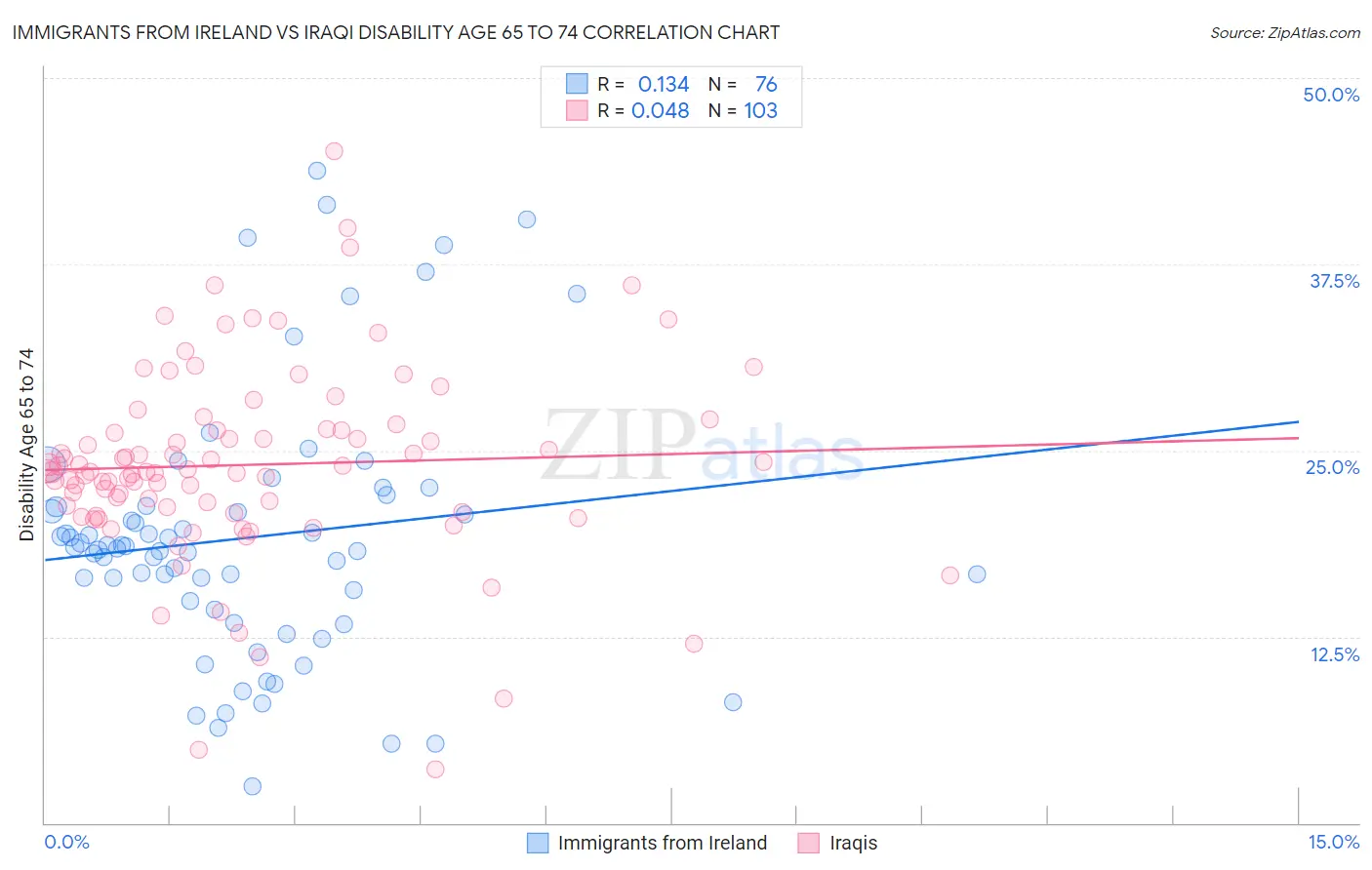 Immigrants from Ireland vs Iraqi Disability Age 65 to 74