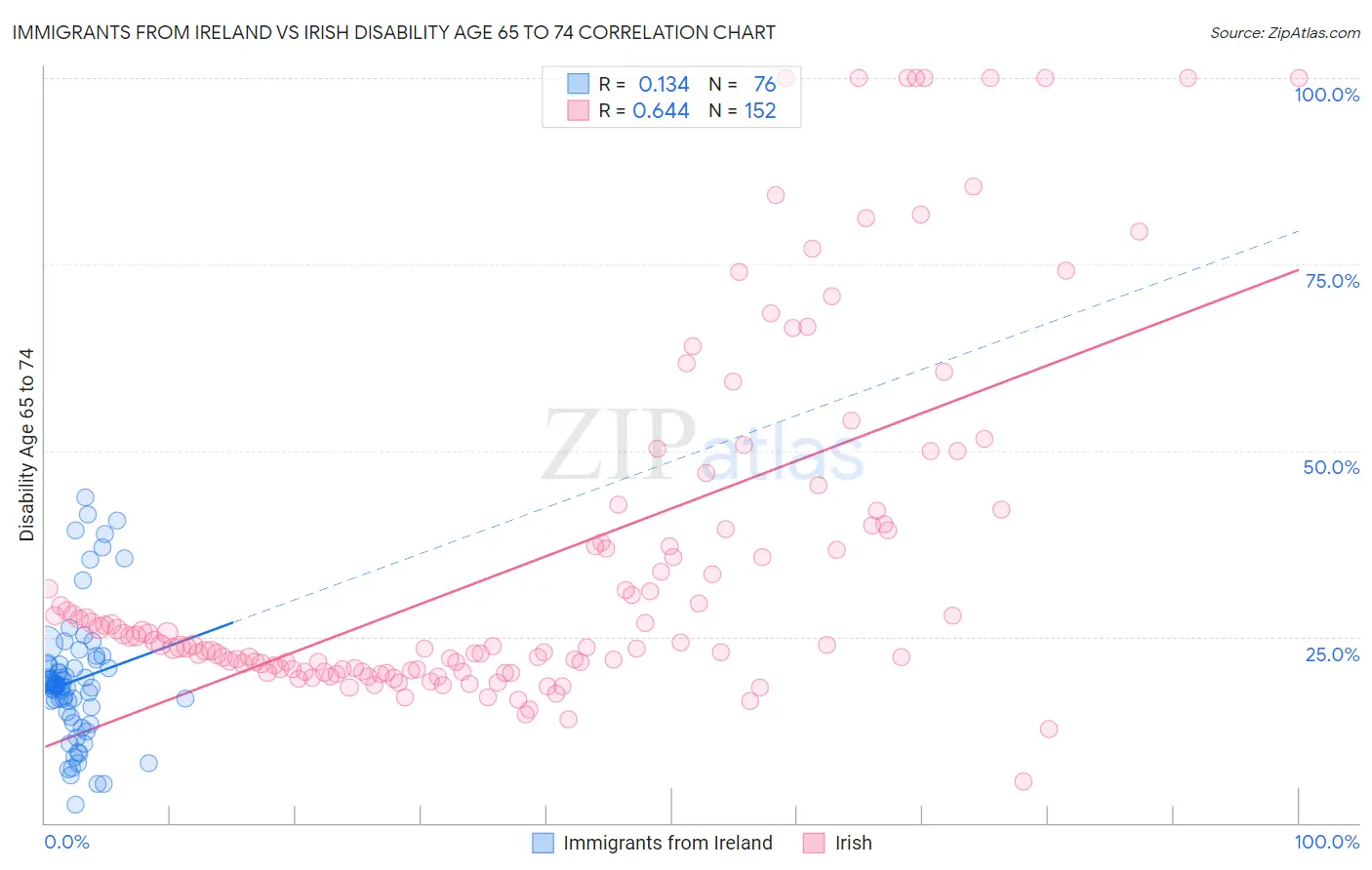Immigrants from Ireland vs Irish Disability Age 65 to 74