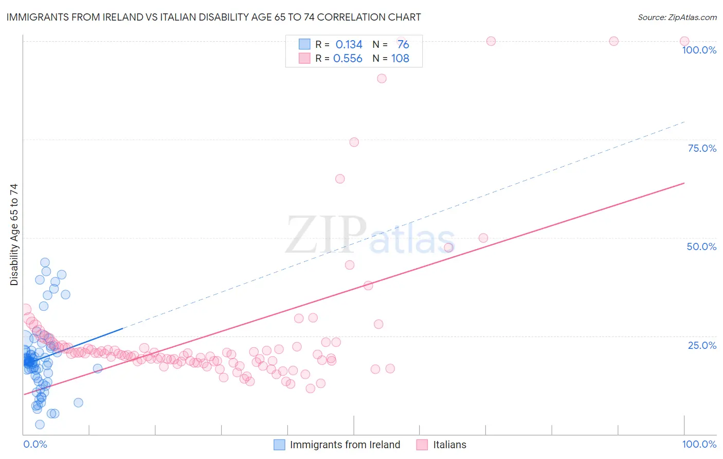 Immigrants from Ireland vs Italian Disability Age 65 to 74