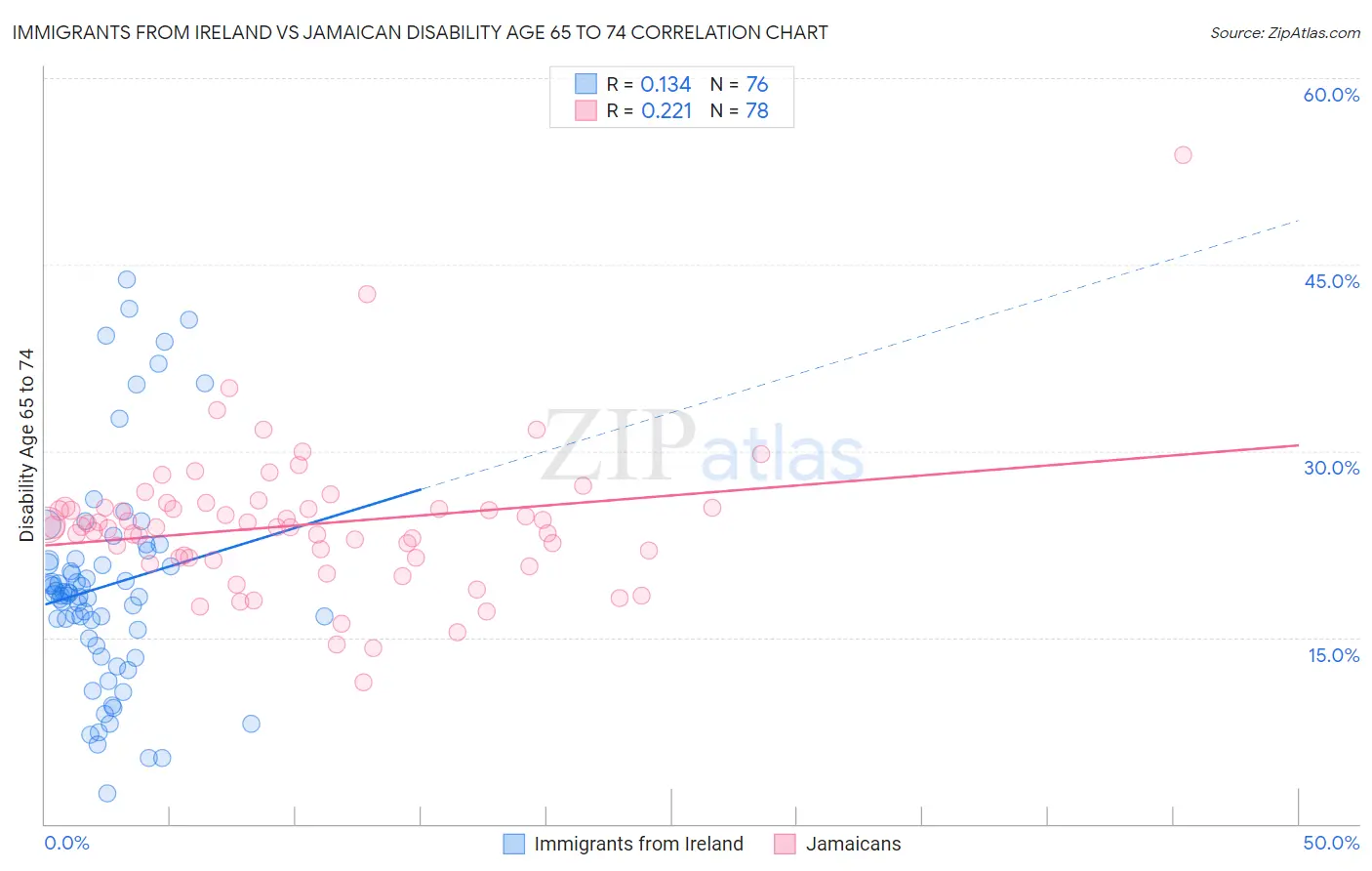 Immigrants from Ireland vs Jamaican Disability Age 65 to 74
