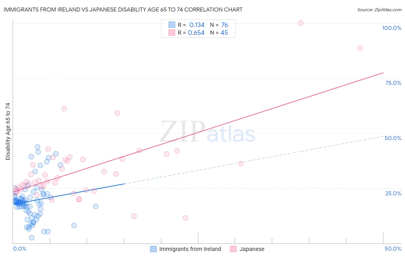 Immigrants from Ireland vs Japanese Disability Age 65 to 74