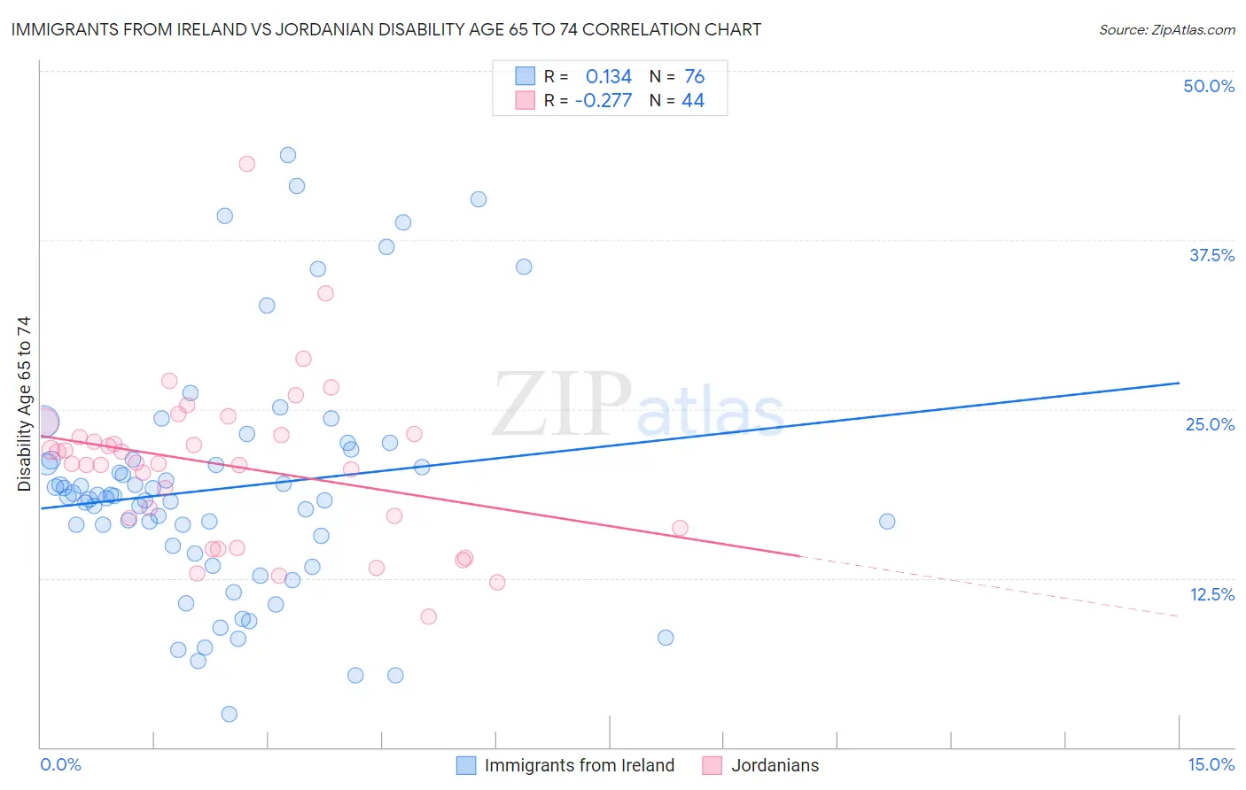 Immigrants from Ireland vs Jordanian Disability Age 65 to 74