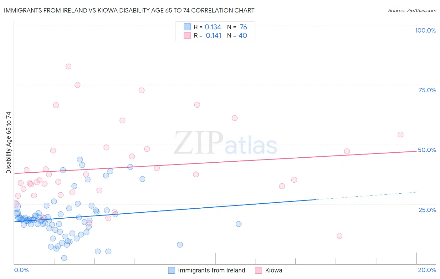 Immigrants from Ireland vs Kiowa Disability Age 65 to 74