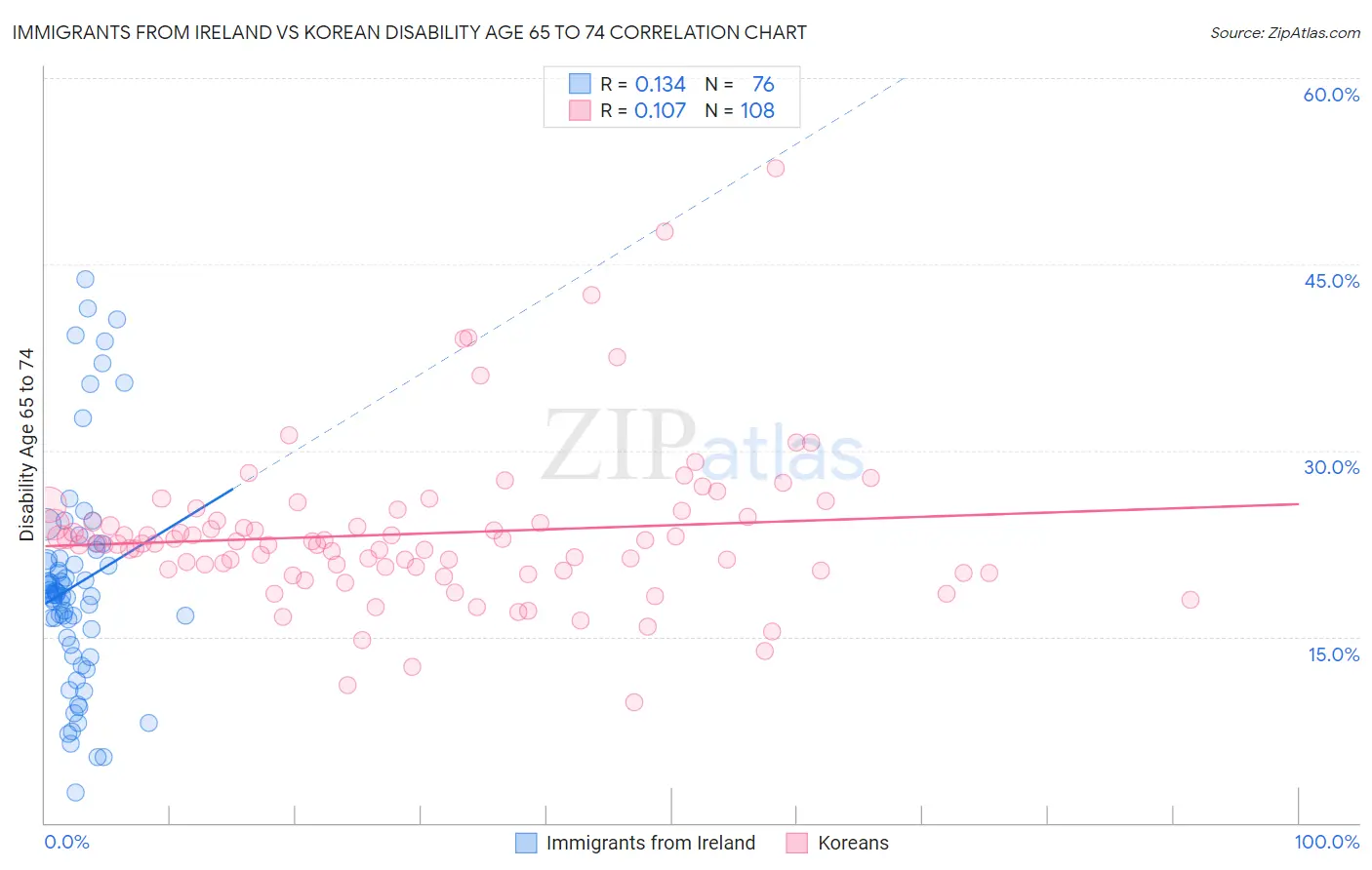 Immigrants from Ireland vs Korean Disability Age 65 to 74