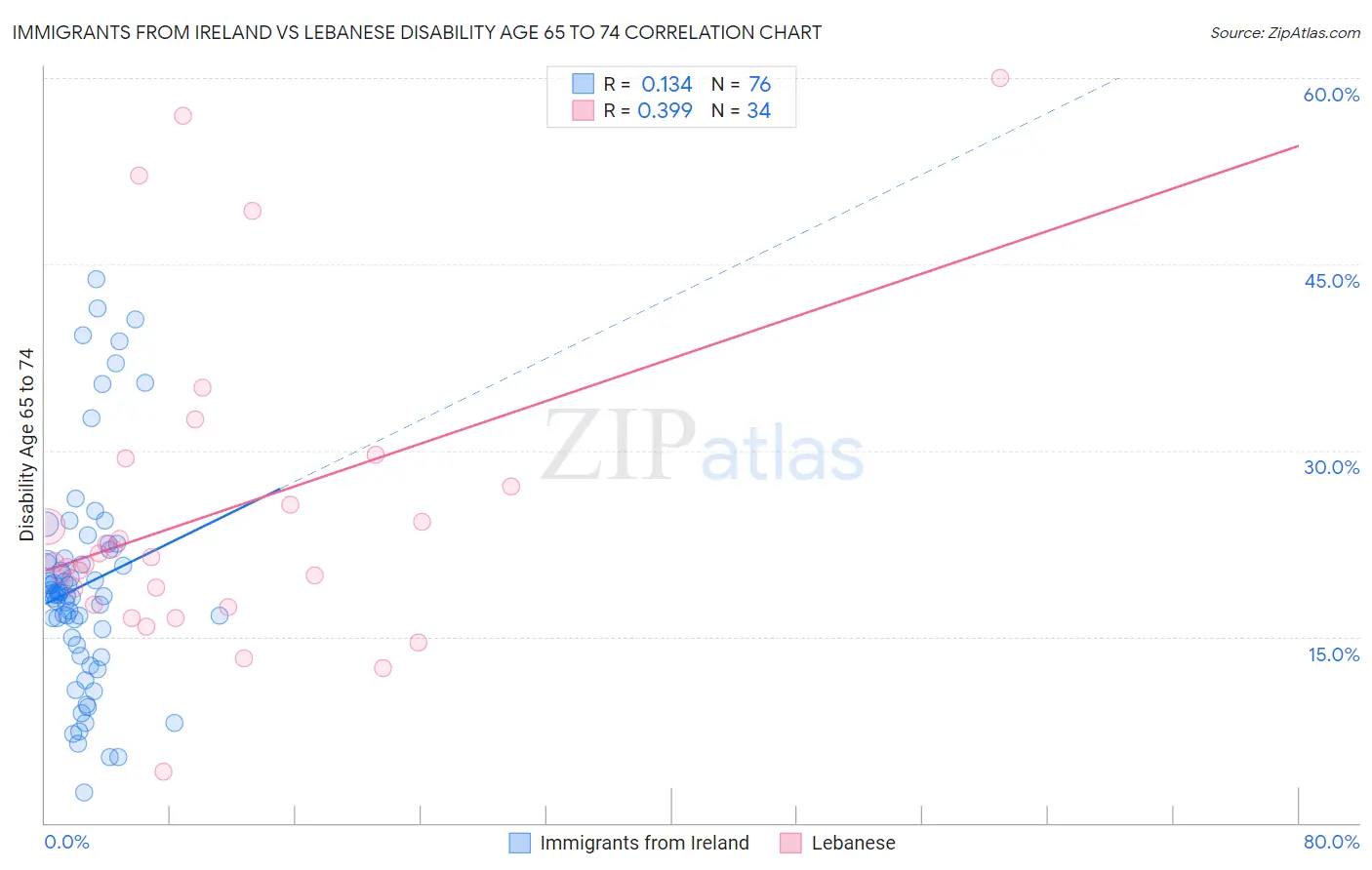 Immigrants from Ireland vs Lebanese Disability Age 65 to 74