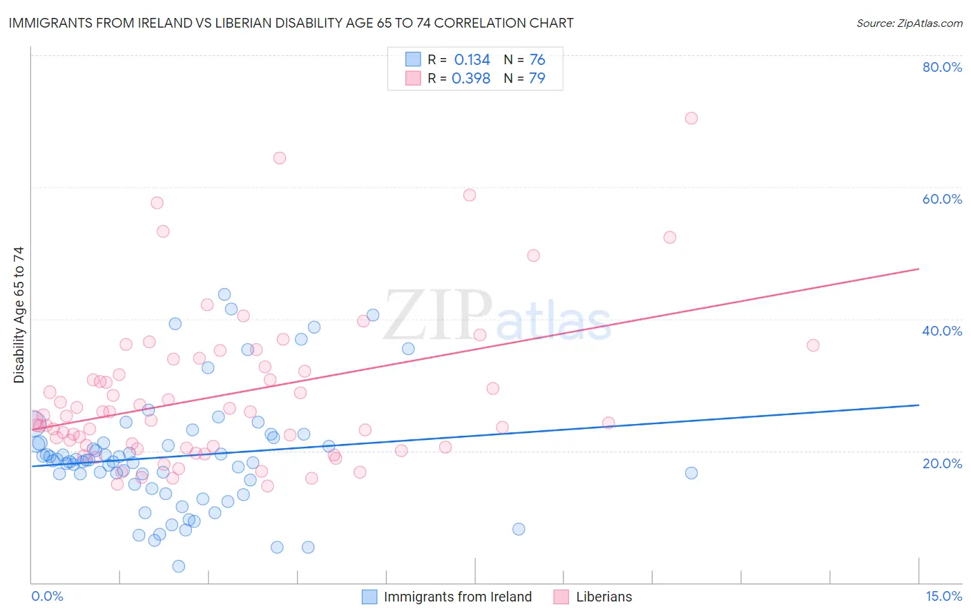 Immigrants from Ireland vs Liberian Disability Age 65 to 74