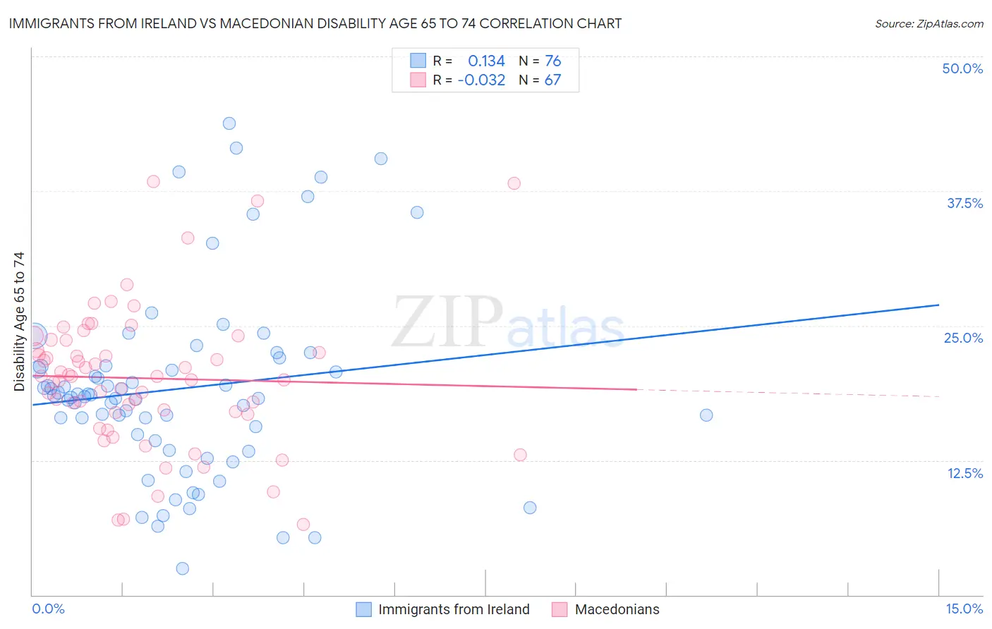 Immigrants from Ireland vs Macedonian Disability Age 65 to 74