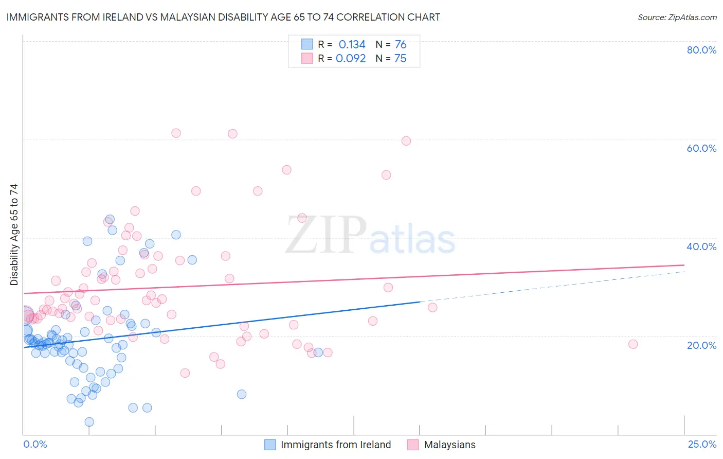 Immigrants from Ireland vs Malaysian Disability Age 65 to 74