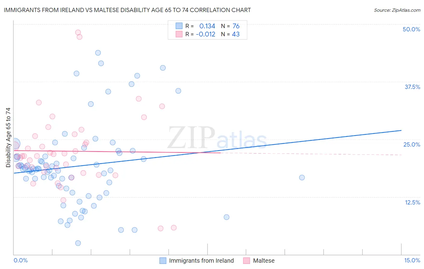 Immigrants from Ireland vs Maltese Disability Age 65 to 74