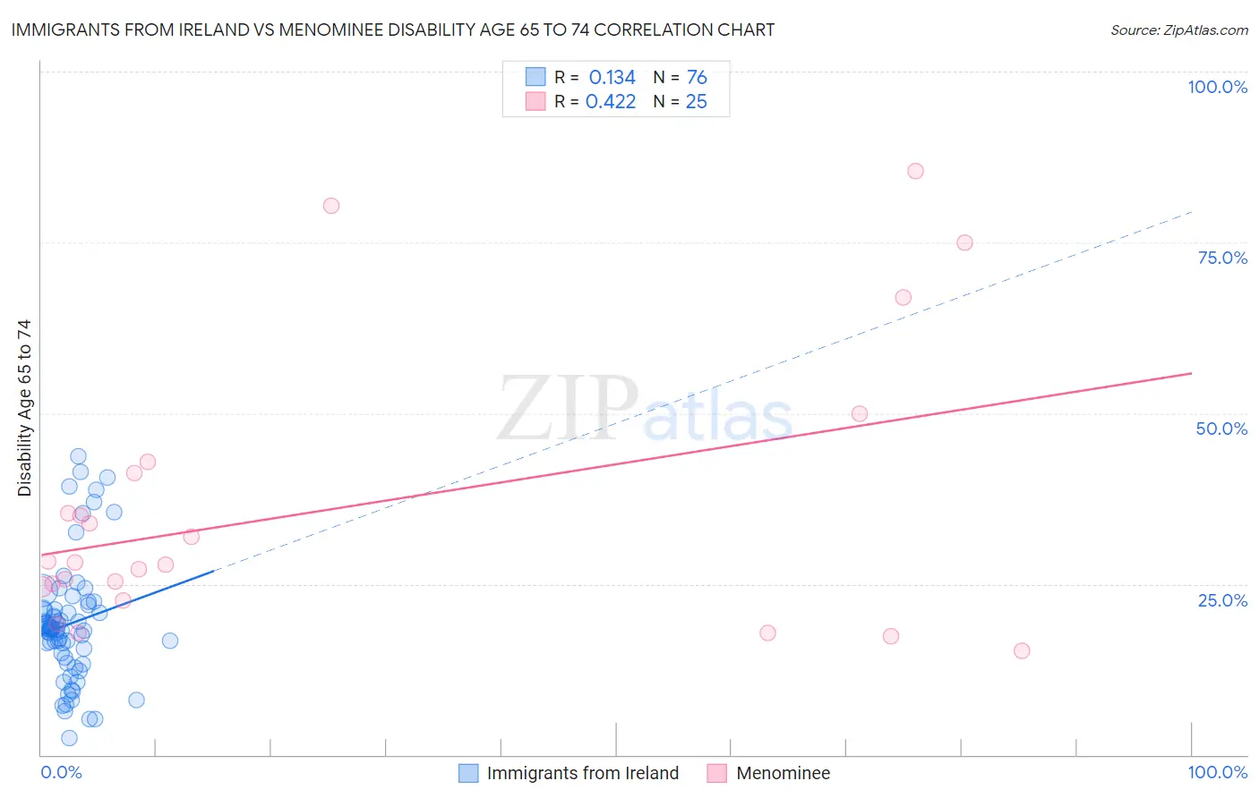 Immigrants from Ireland vs Menominee Disability Age 65 to 74