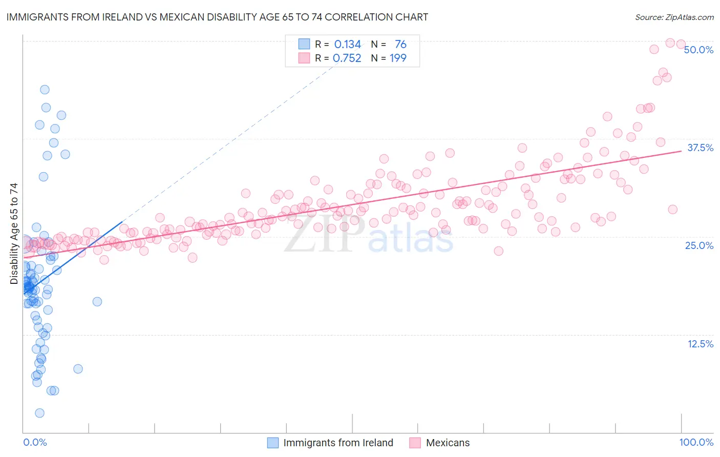Immigrants from Ireland vs Mexican Disability Age 65 to 74