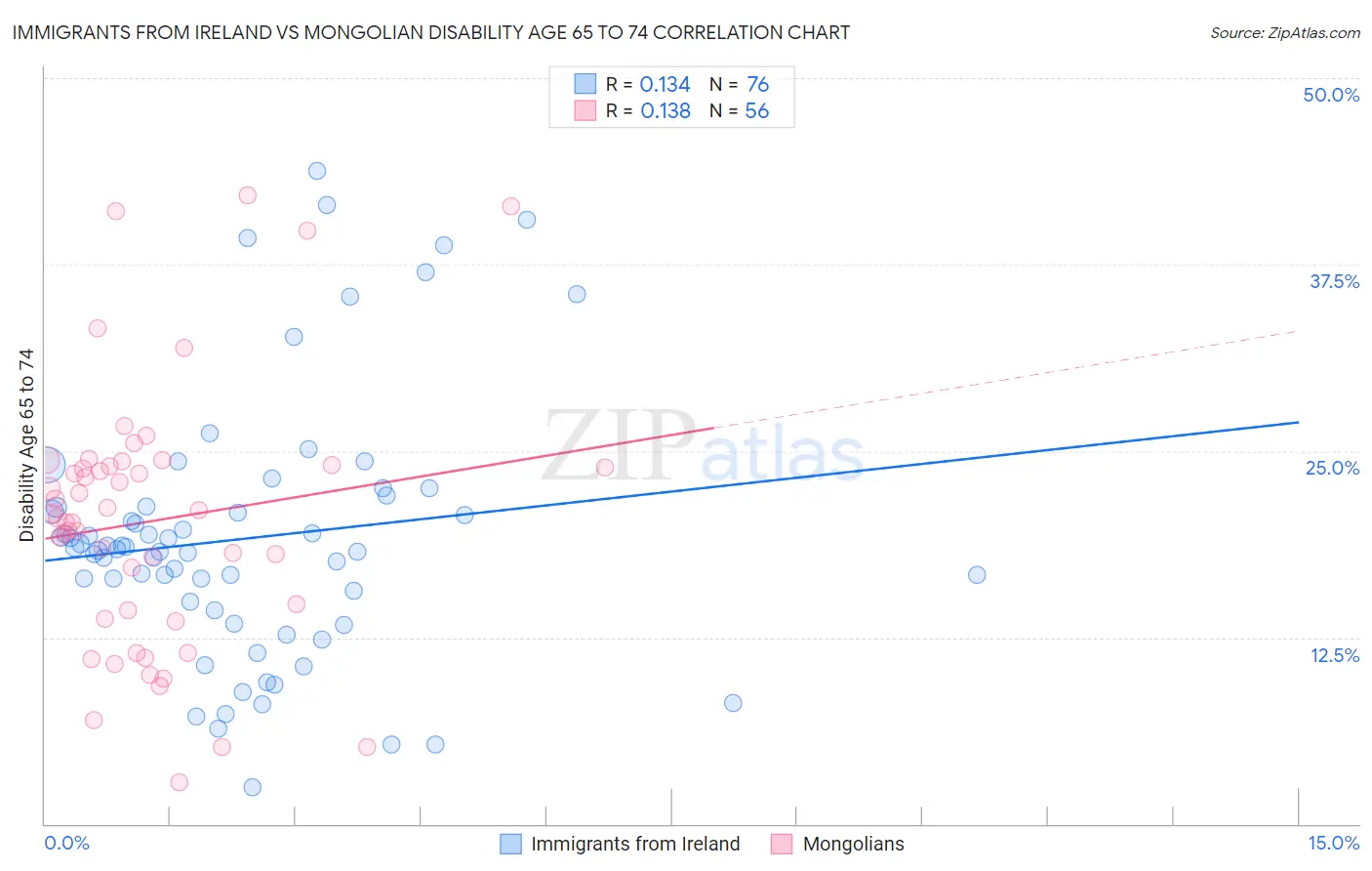 Immigrants from Ireland vs Mongolian Disability Age 65 to 74