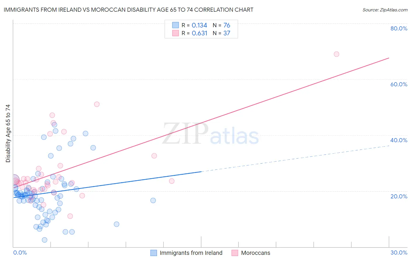 Immigrants from Ireland vs Moroccan Disability Age 65 to 74