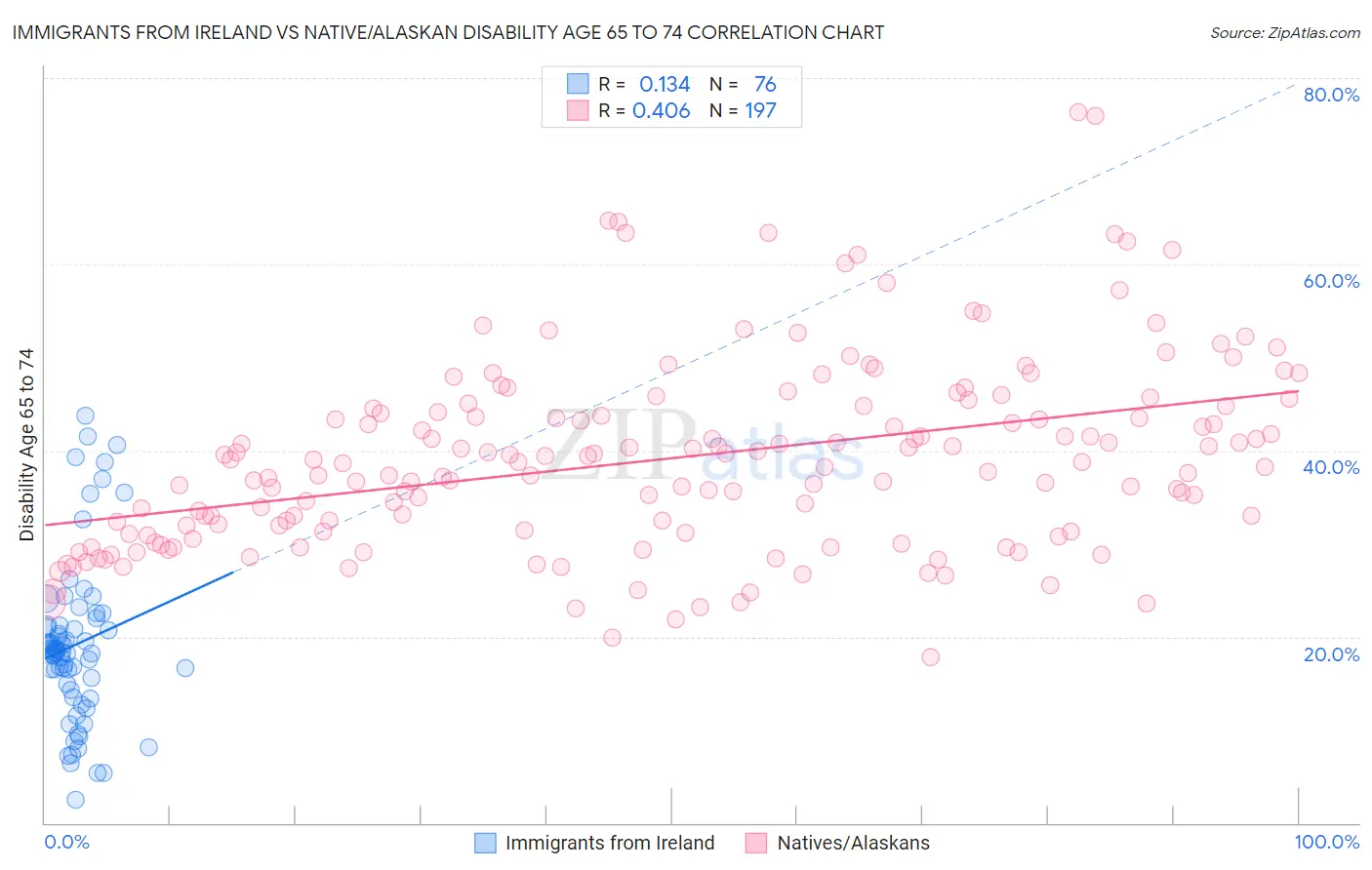 Immigrants from Ireland vs Native/Alaskan Disability Age 65 to 74