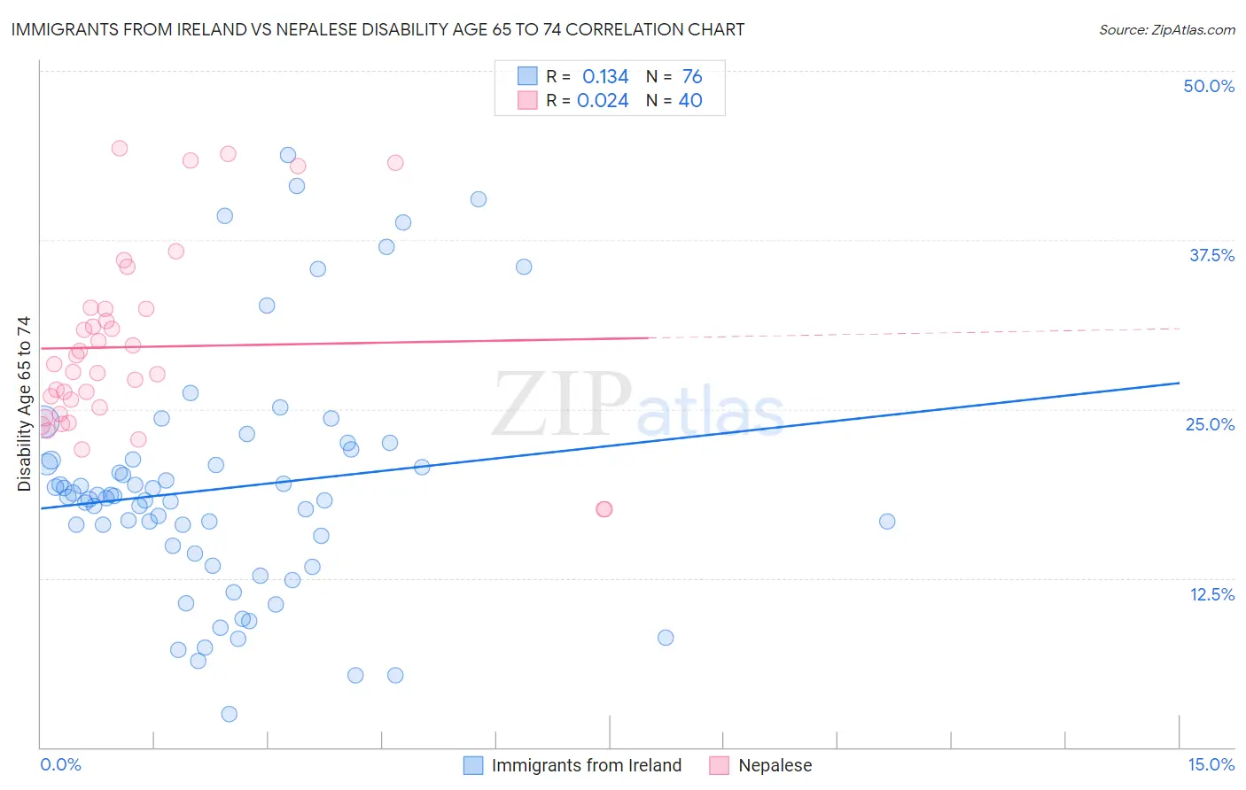 Immigrants from Ireland vs Nepalese Disability Age 65 to 74
