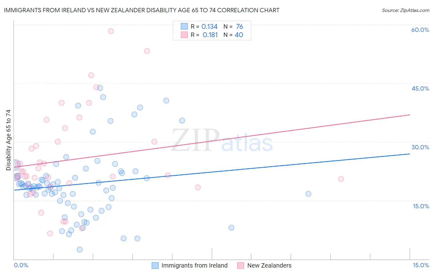 Immigrants from Ireland vs New Zealander Disability Age 65 to 74
