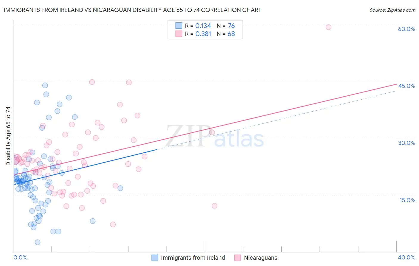 Immigrants from Ireland vs Nicaraguan Disability Age 65 to 74