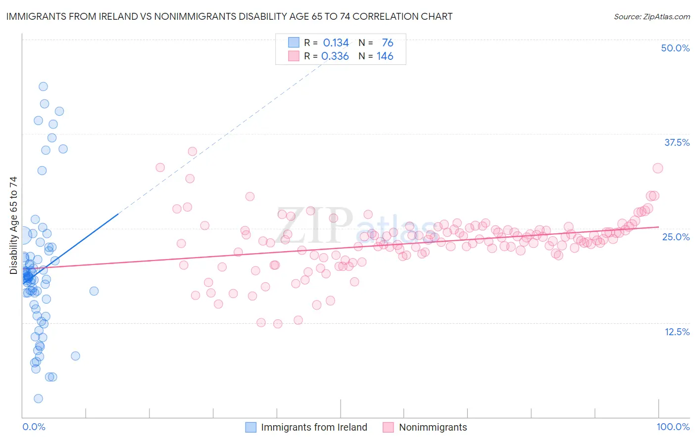 Immigrants from Ireland vs Nonimmigrants Disability Age 65 to 74