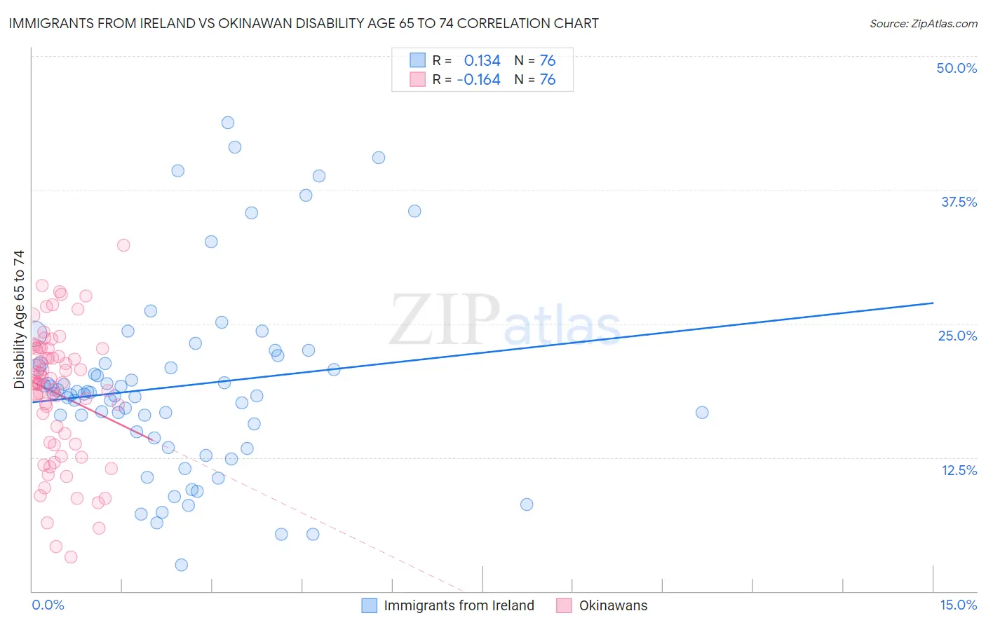 Immigrants from Ireland vs Okinawan Disability Age 65 to 74