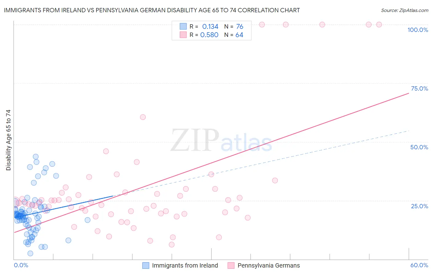 Immigrants from Ireland vs Pennsylvania German Disability Age 65 to 74
