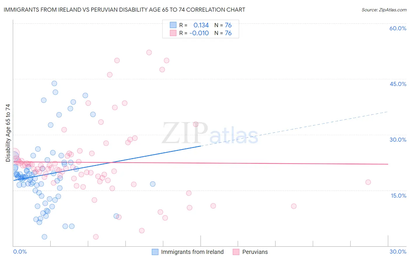 Immigrants from Ireland vs Peruvian Disability Age 65 to 74