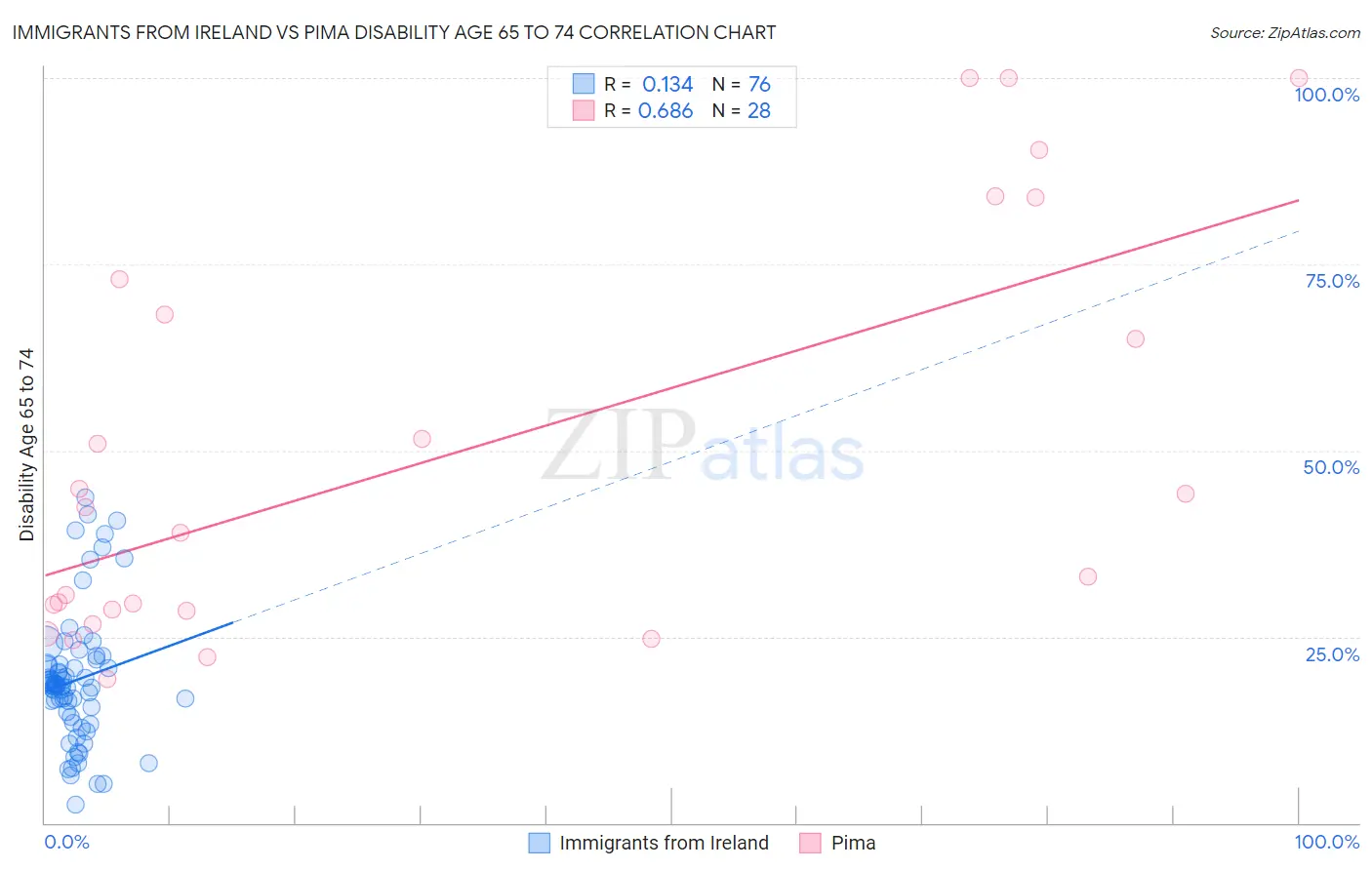 Immigrants from Ireland vs Pima Disability Age 65 to 74