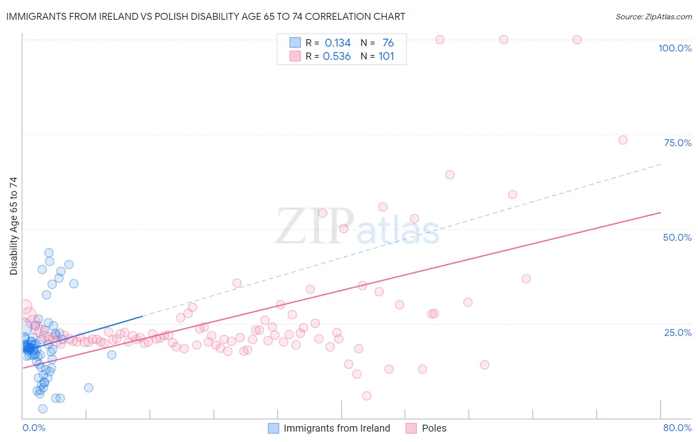 Immigrants from Ireland vs Polish Disability Age 65 to 74