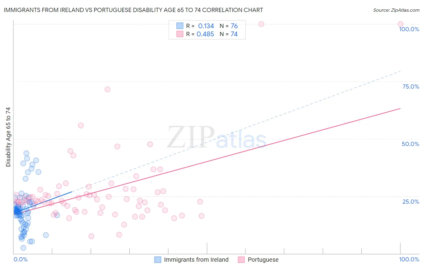 Immigrants from Ireland vs Portuguese Disability Age 65 to 74