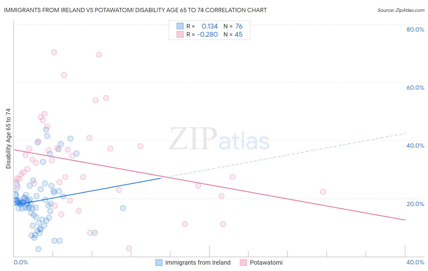 Immigrants from Ireland vs Potawatomi Disability Age 65 to 74